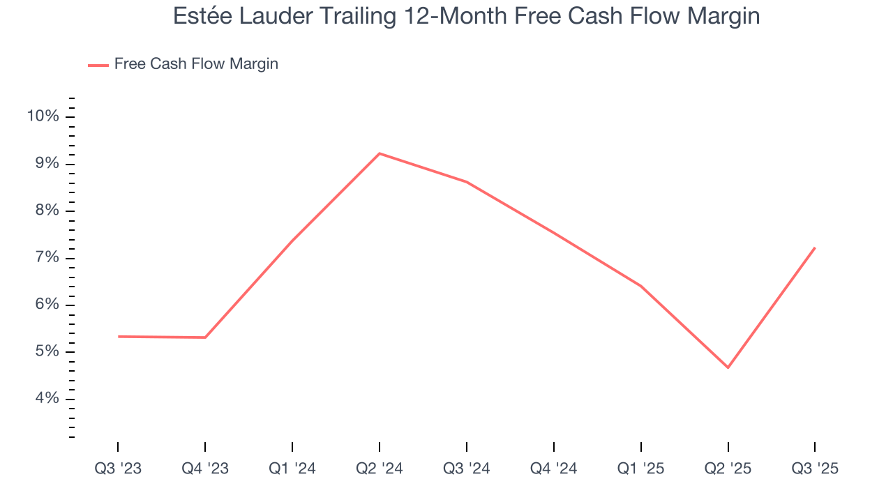 Estée Lauder Trailing 12-Month Free Cash Flow Margin