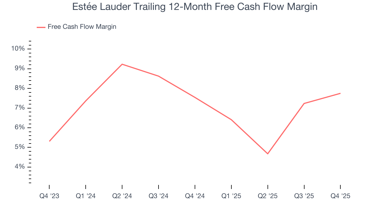 Estée Lauder Trailing 12-Month Free Cash Flow Margin
