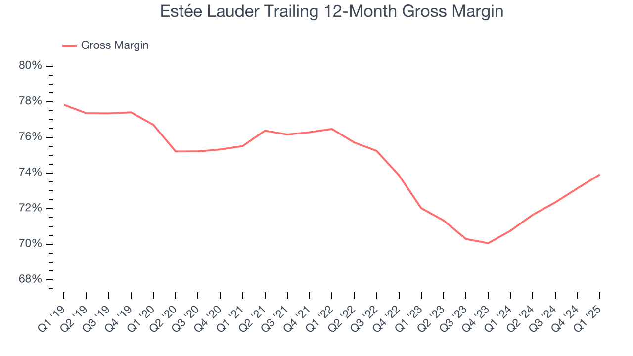Estée Lauder Trailing 12-Month Gross Margin