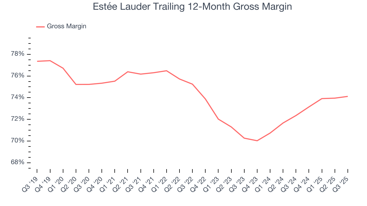 Estée Lauder Trailing 12-Month Gross Margin
