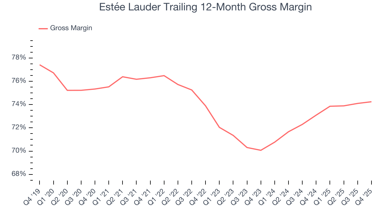 Estée Lauder Trailing 12-Month Gross Margin