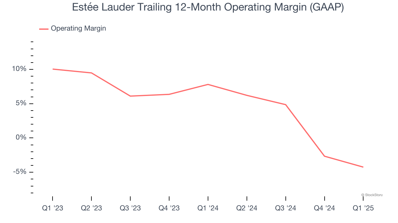 Estée Lauder Trailing 12-Month Operating Margin (GAAP)