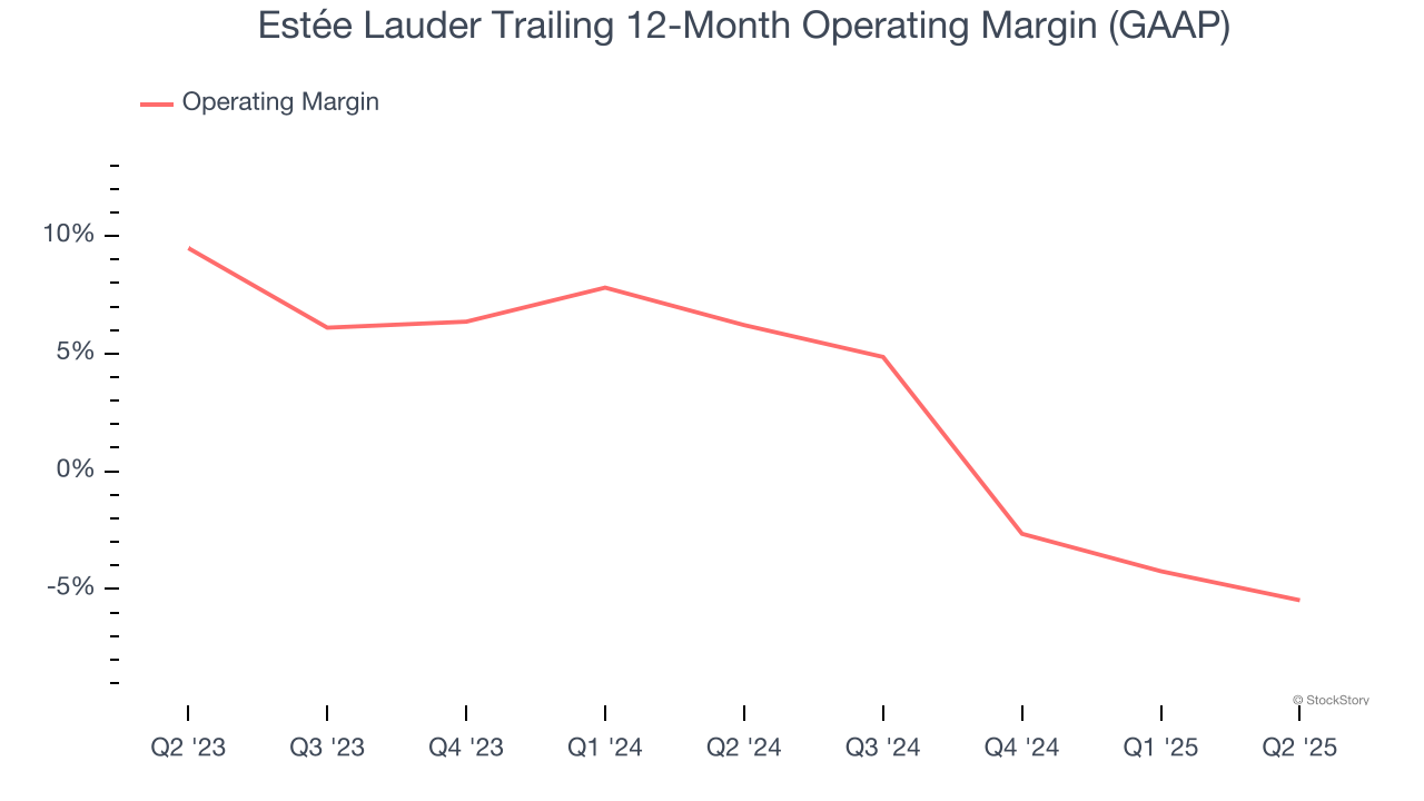 Estée Lauder Trailing 12-Month Operating Margin (GAAP)