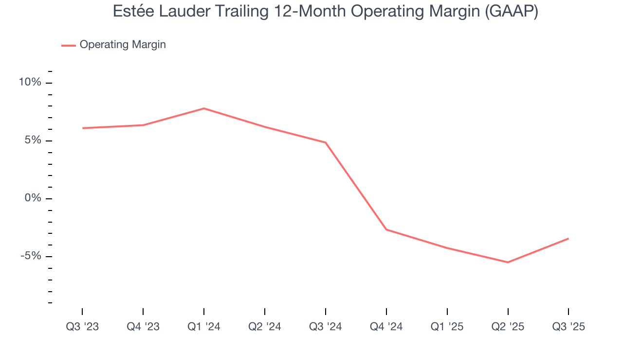 Estée Lauder Trailing 12-Month Operating Margin (GAAP)