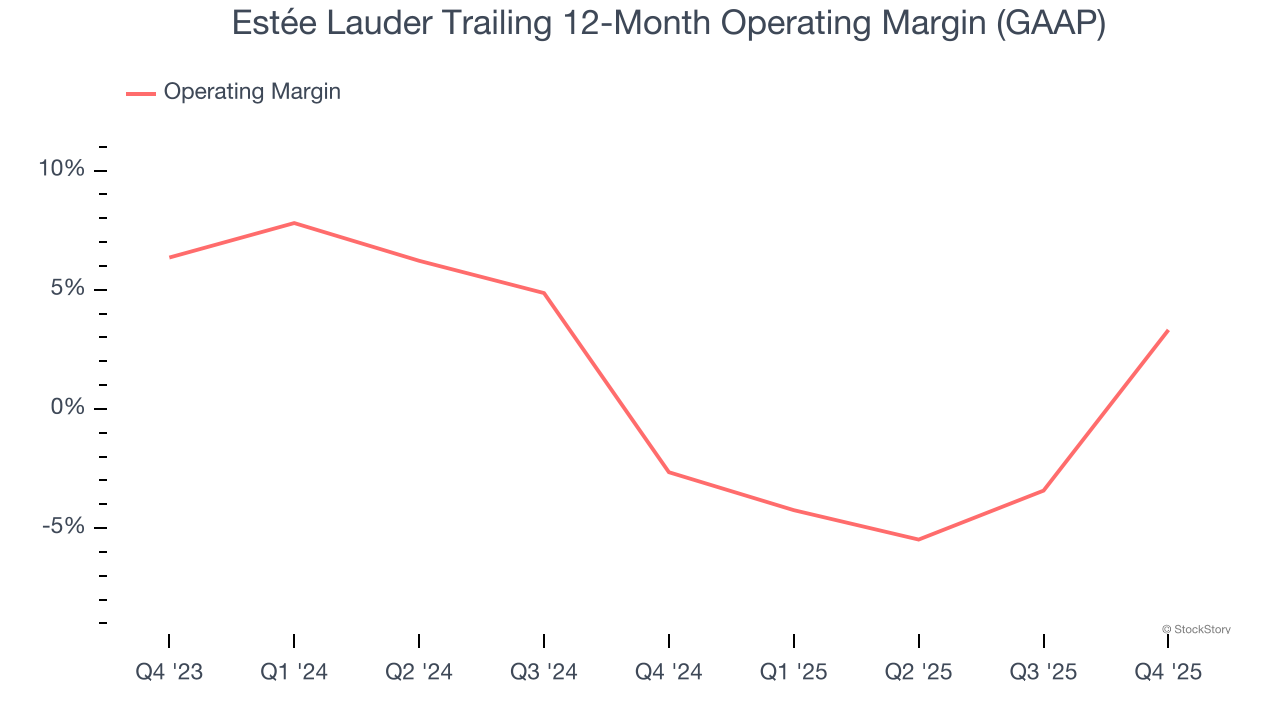 Estée Lauder Trailing 12-Month Operating Margin (GAAP)