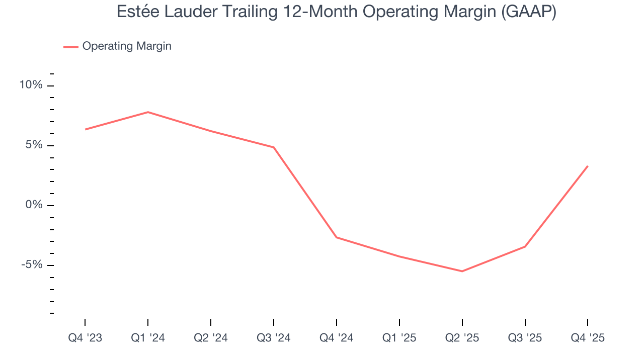 Estée Lauder Trailing 12-Month Operating Margin (GAAP)