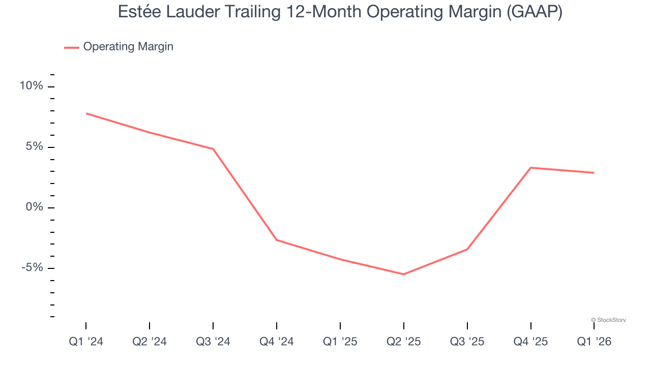 Estée Lauder Trailing 12-Month Operating Margin (GAAP)