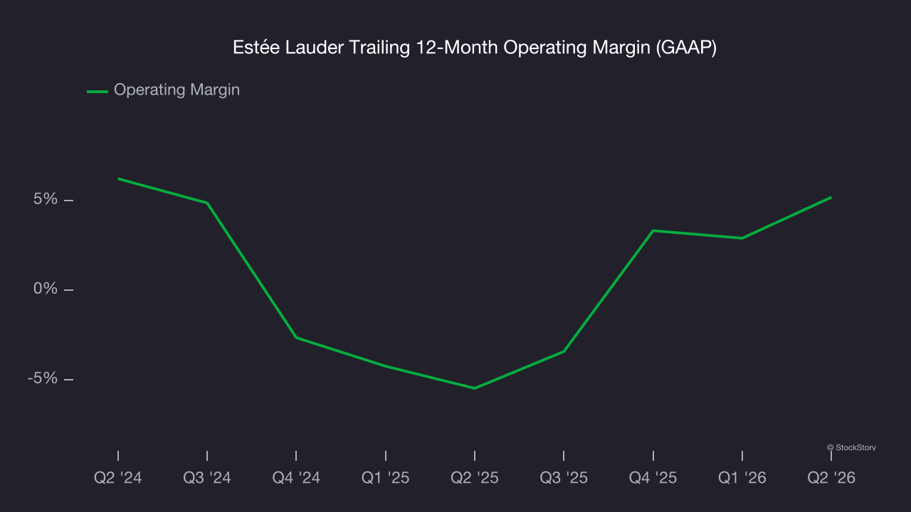 Estée Lauder Trailing 12-Month Operating Margin (GAAP)