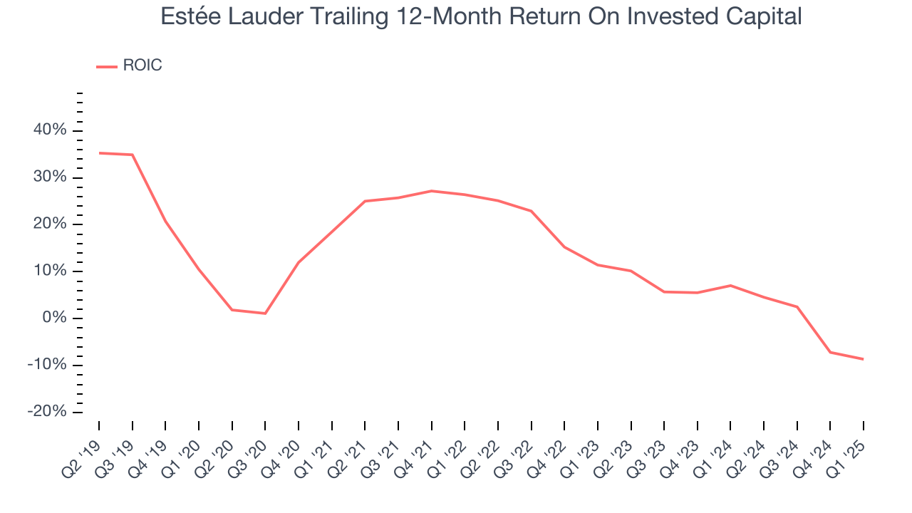 Estée Lauder Trailing 12-Month Return On Invested Capital