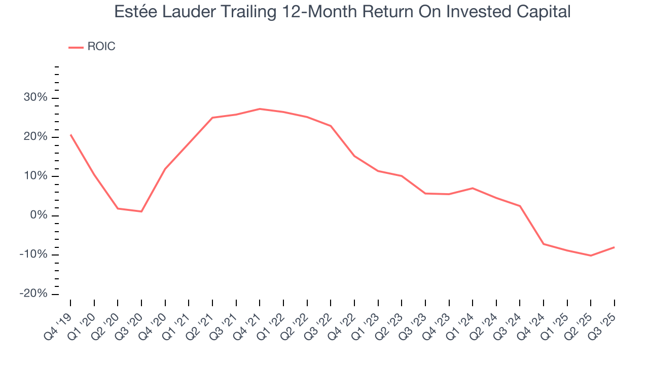Estée Lauder Trailing 12-Month Return On Invested Capital