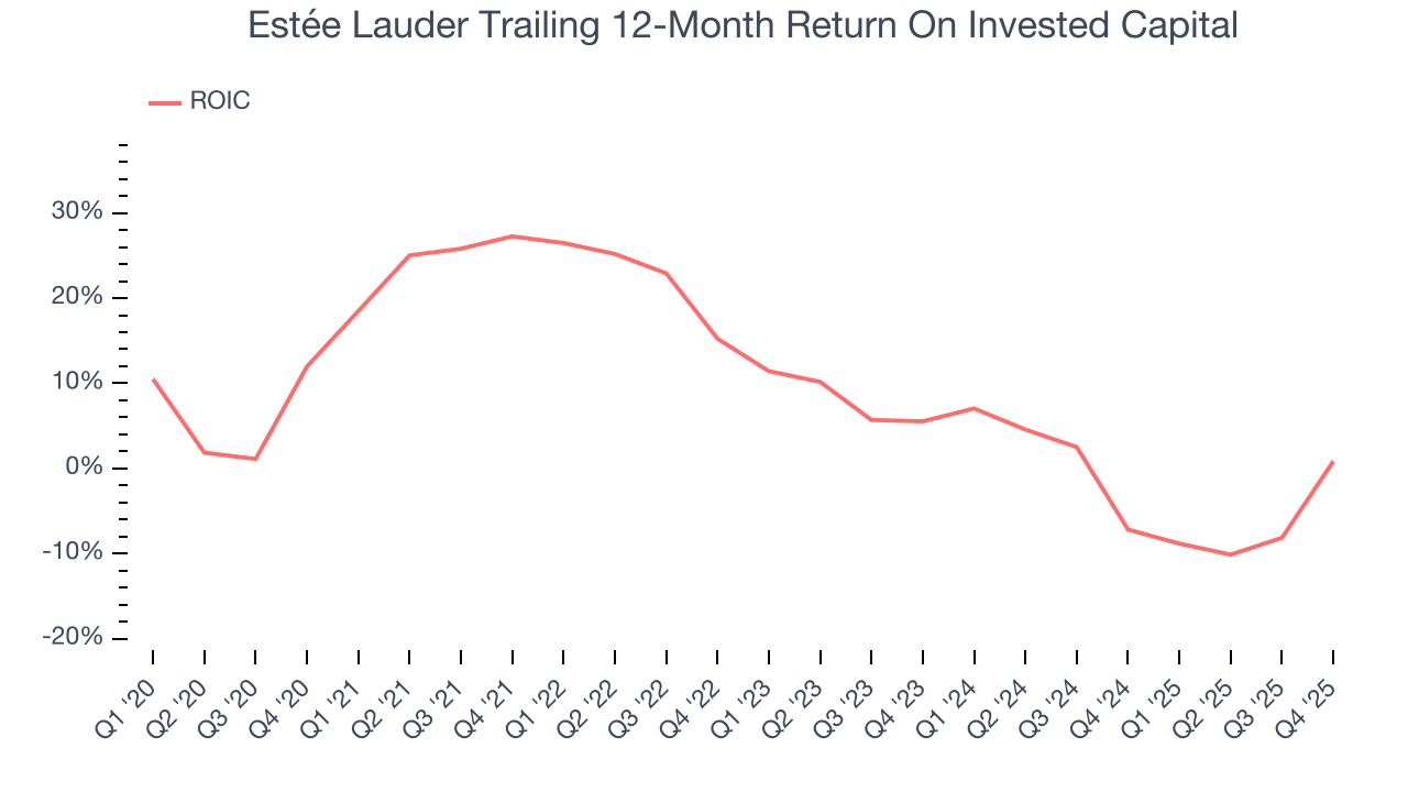 Estée Lauder Trailing 12-Month Return On Invested Capital