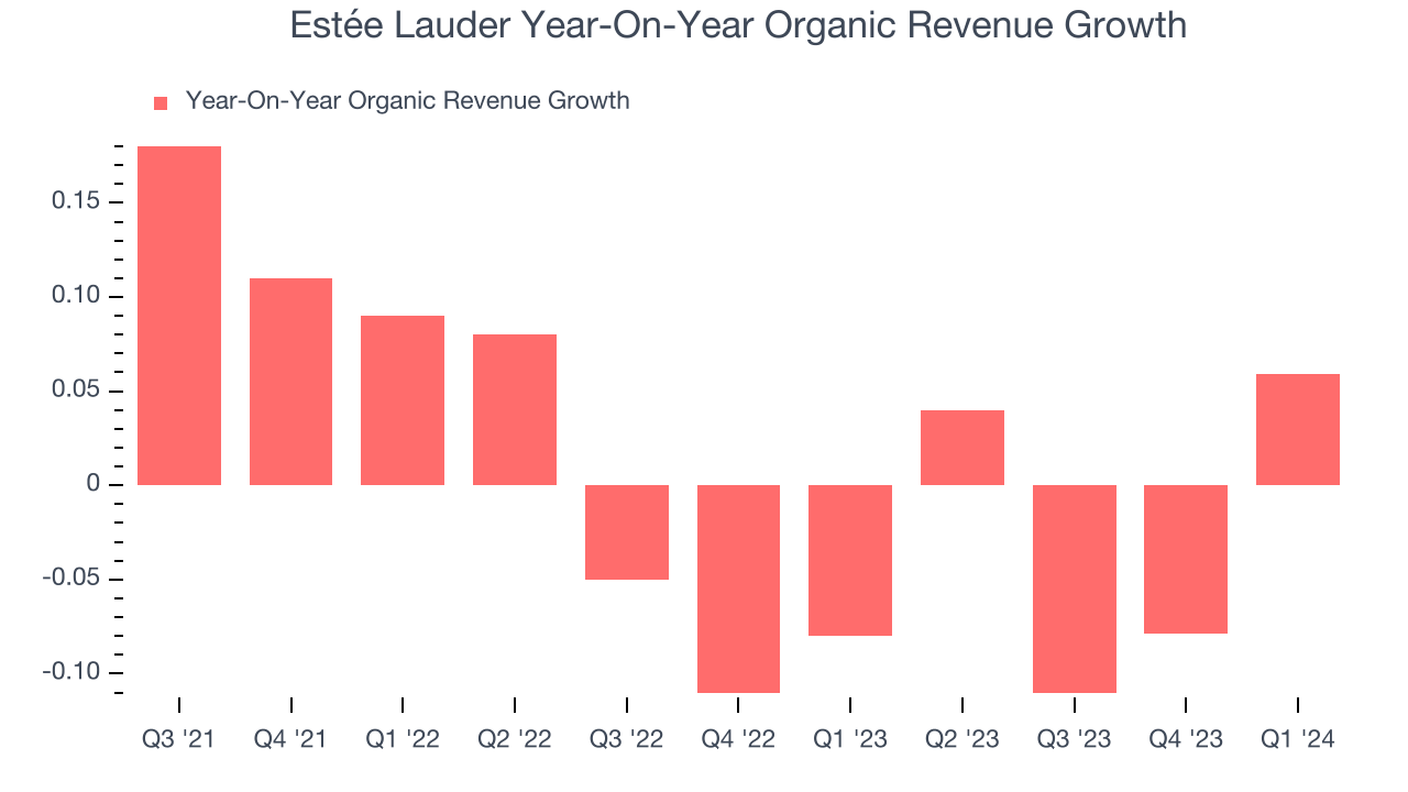 Estée Lauder Year-On-Year Organic Revenue Growth