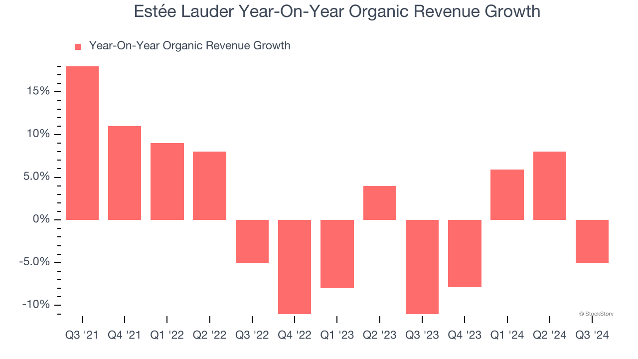 Estée Lauder Year-On-Year Organic Revenue Growth