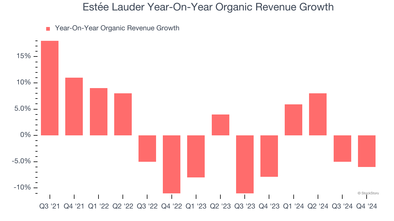 Estée Lauder Year-On-Year Organic Revenue Growth