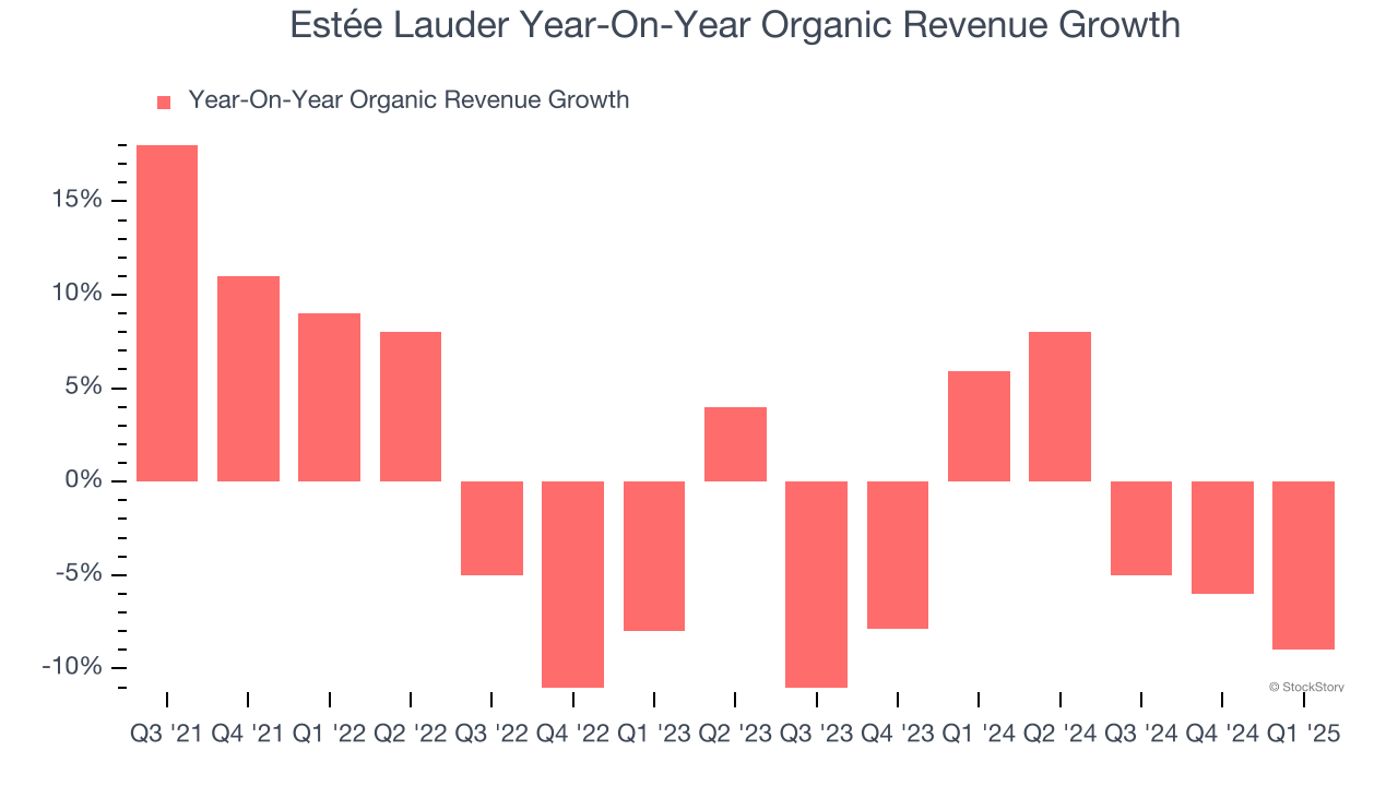 Estée Lauder Year-On-Year Organic Revenue Growth