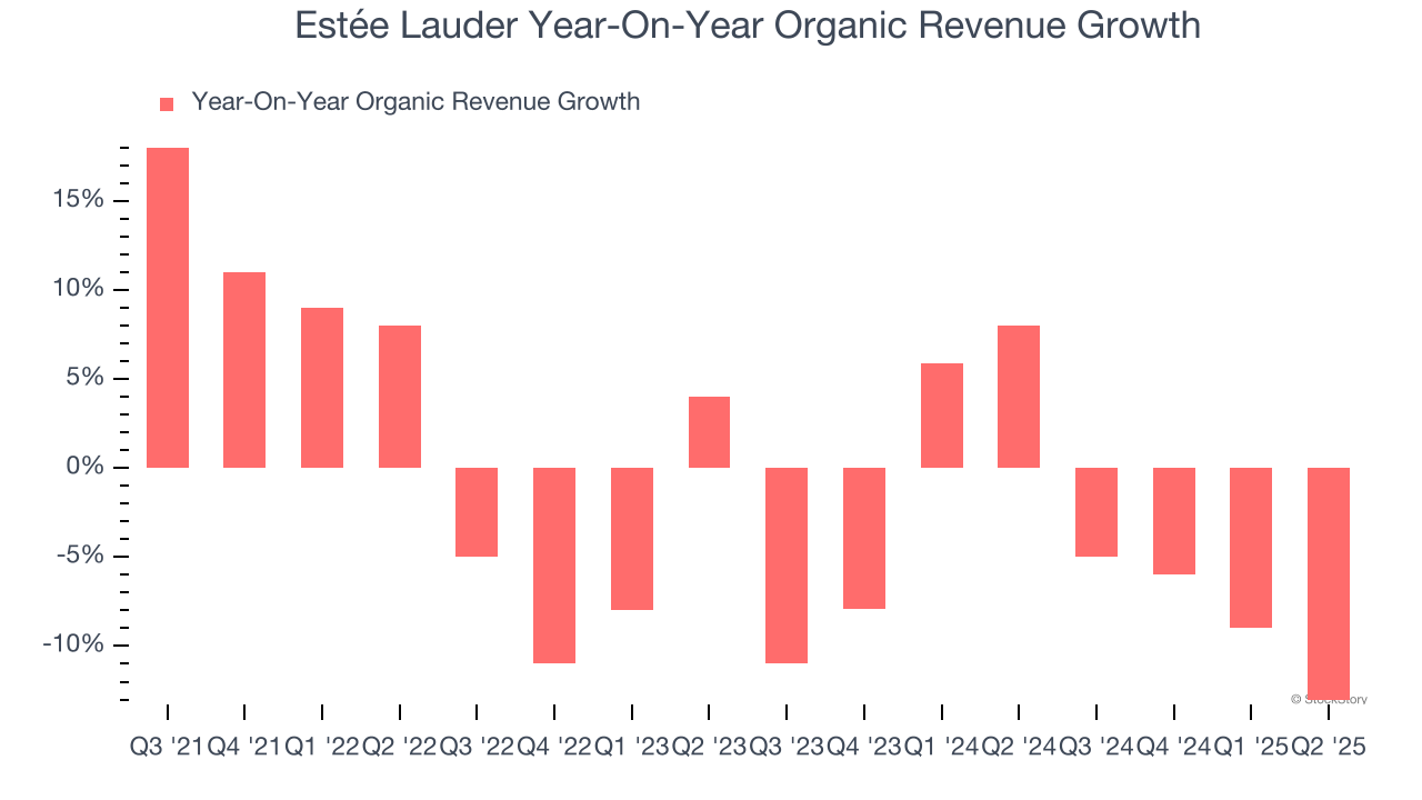 Estée Lauder Year-On-Year Organic Revenue Growth