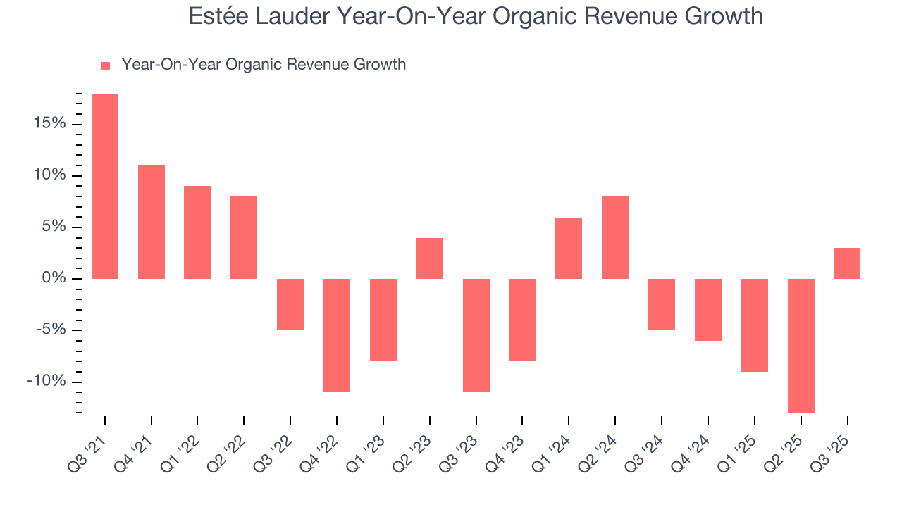 Estée Lauder Year-On-Year Organic Revenue Growth