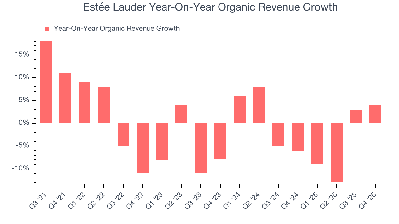 Estée Lauder Year-On-Year Organic Revenue Growth