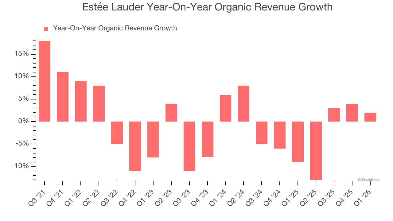 Estée Lauder Year-On-Year Organic Revenue Growth
