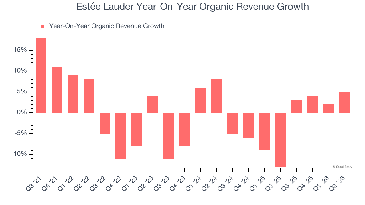 Estée Lauder Year-On-Year Organic Revenue Growth
