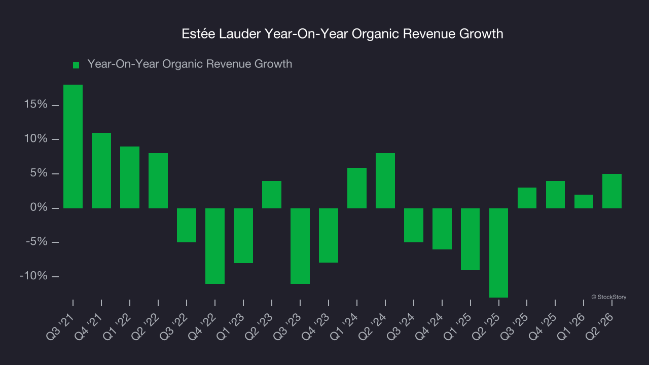 Estée Lauder Year-On-Year Organic Revenue Growth