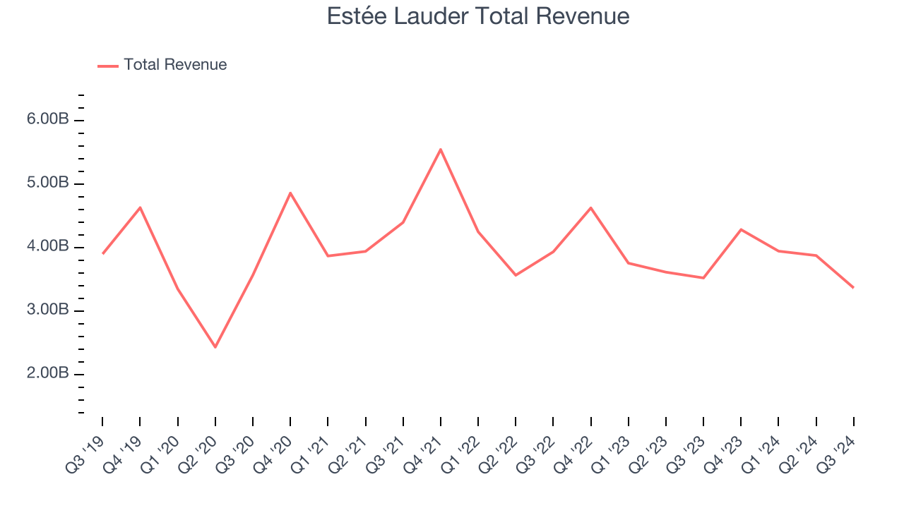 Estée Lauder (NYSEEL) Reports Q3 In Line With Expectations But Stock