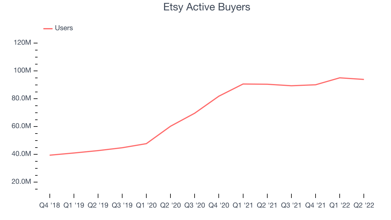 Etsy Active Buyers