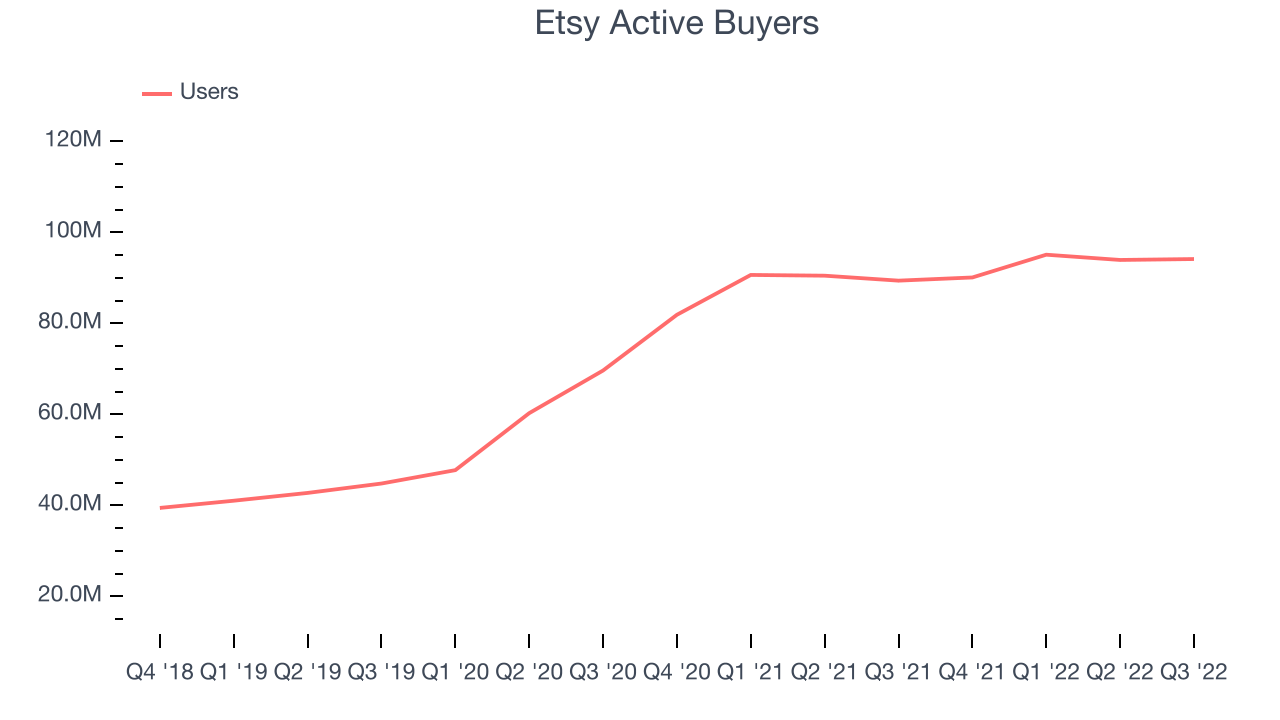 Etsy Active Buyers