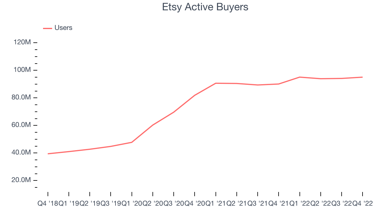 Etsy Active Buyers