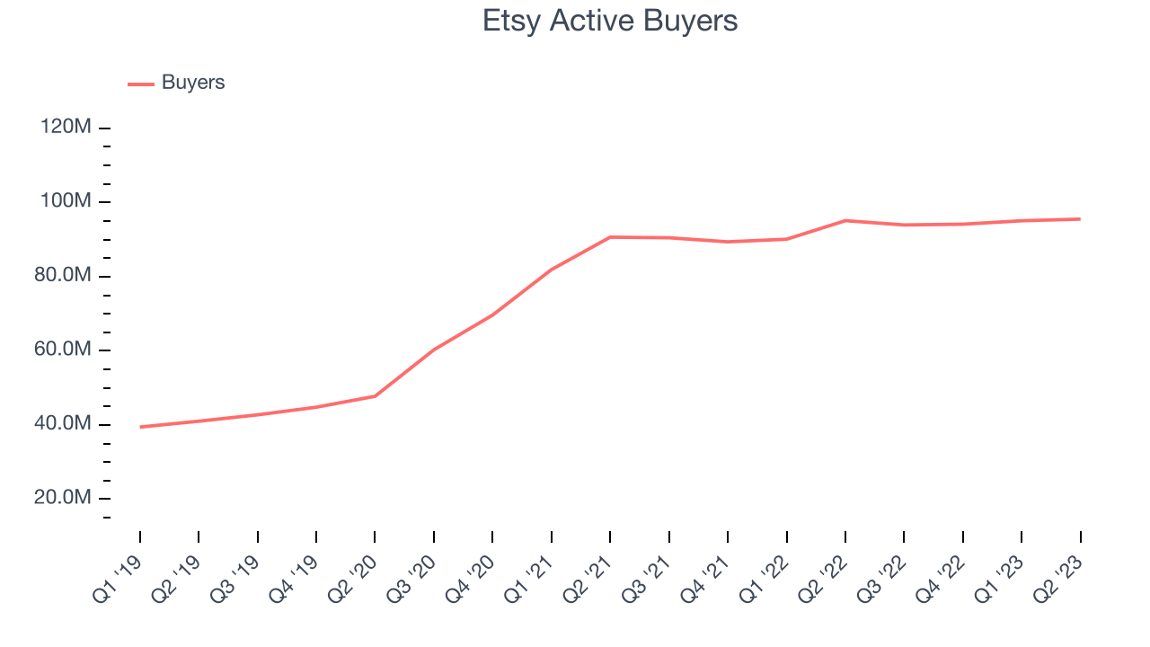 Etsy Active Buyers