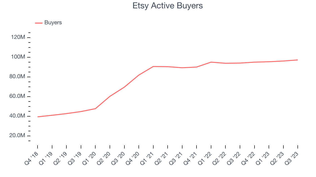 Etsy Active Buyers