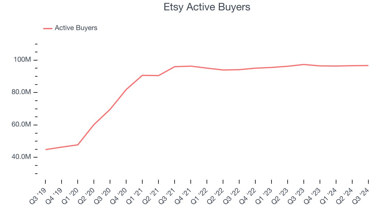 Etsy Active Buyers