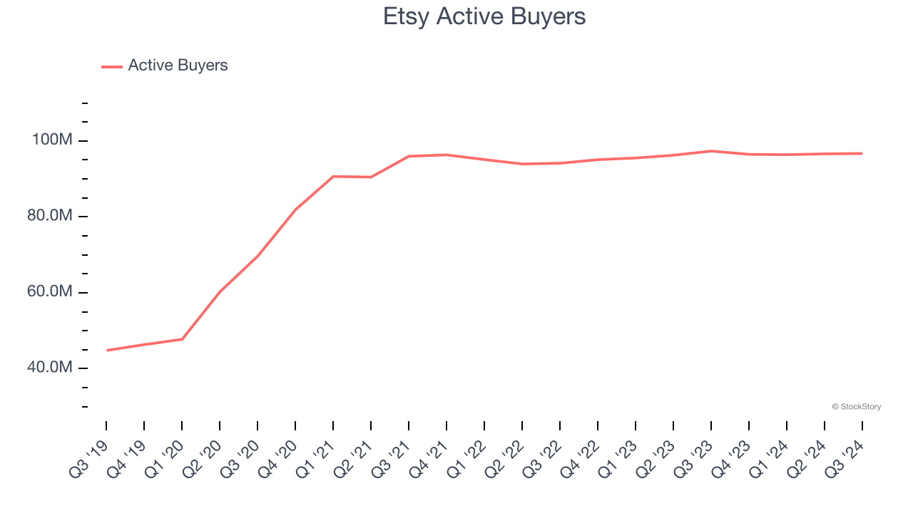 Etsy Active Buyers