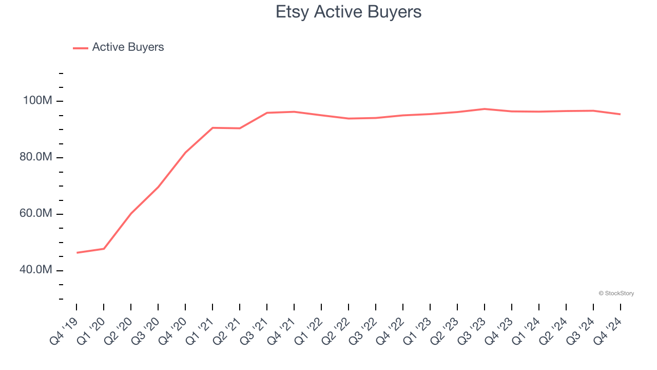 Etsy Active Buyers