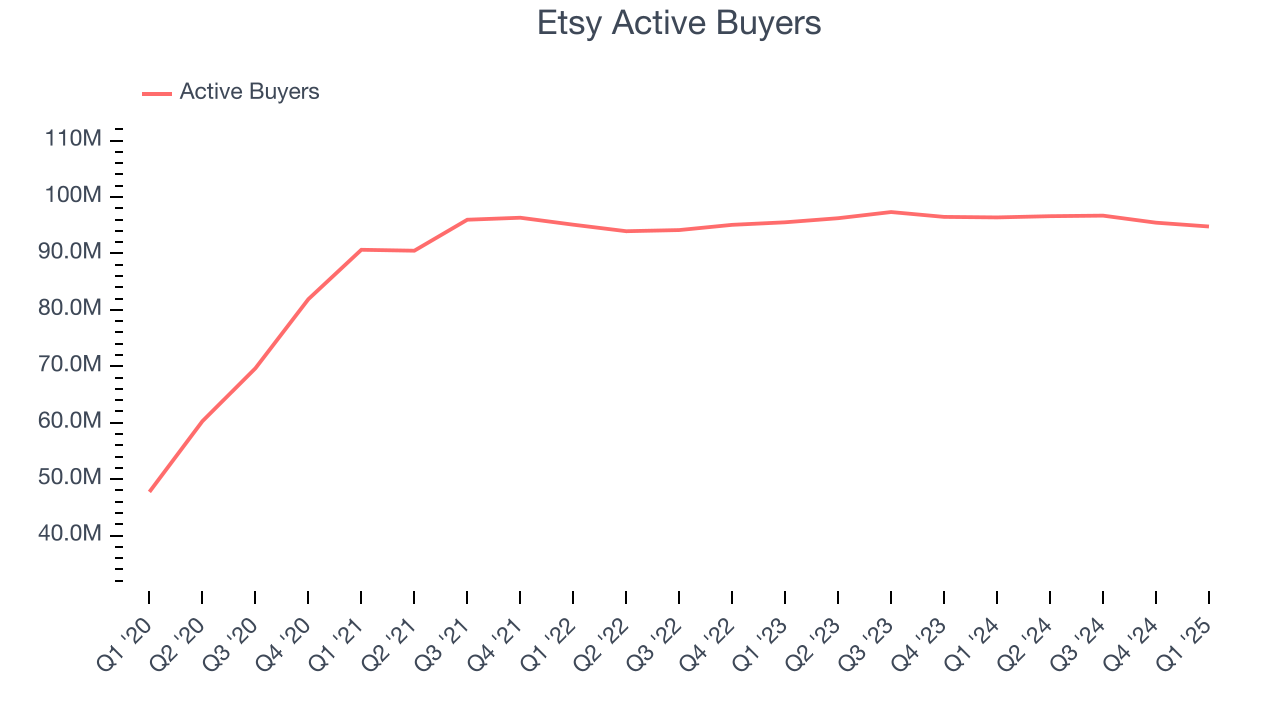 Etsy Active Buyers