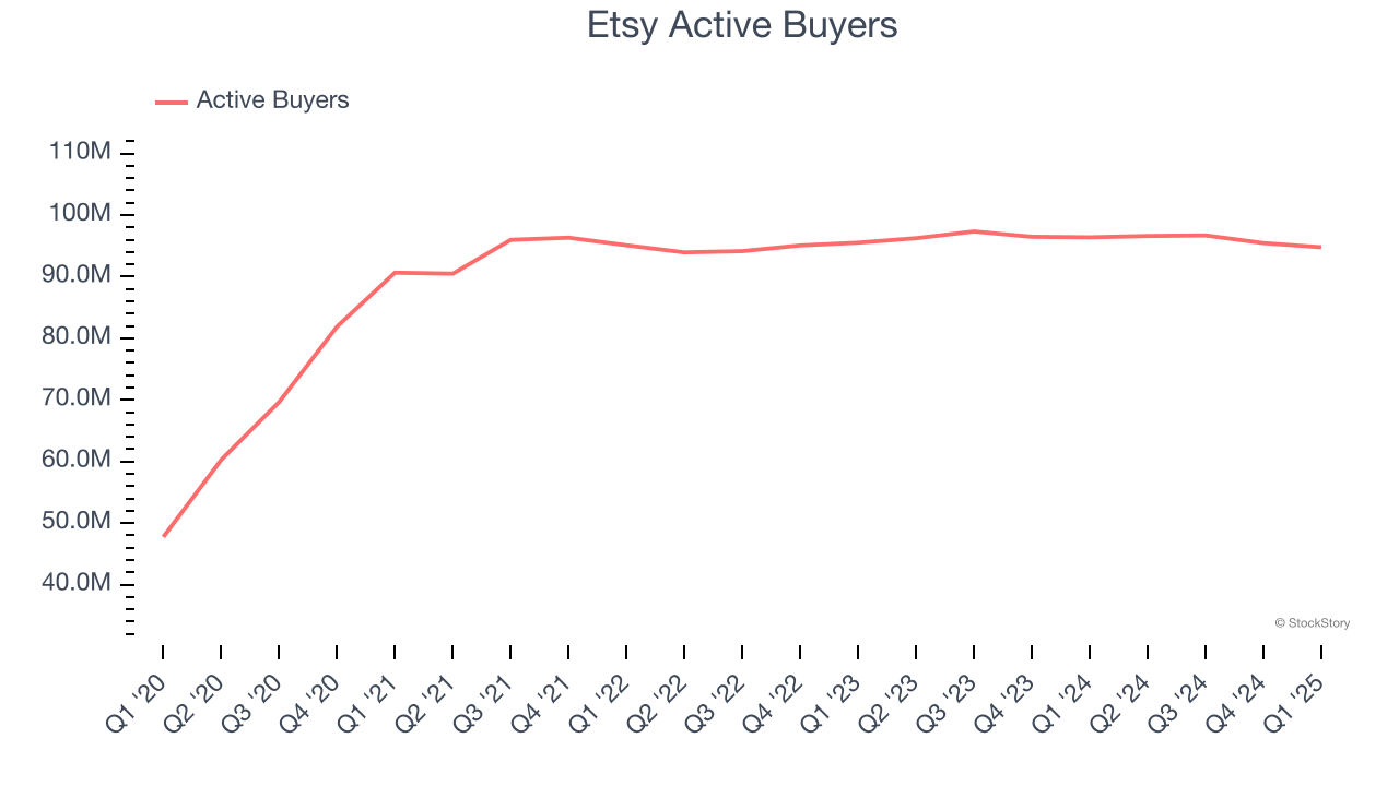 Etsy Active Buyers