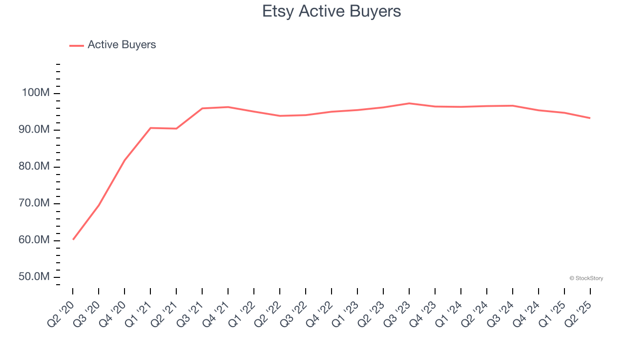 Etsy Active Buyers
