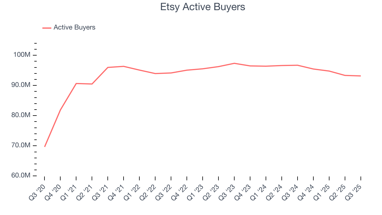 Etsy Active Buyers