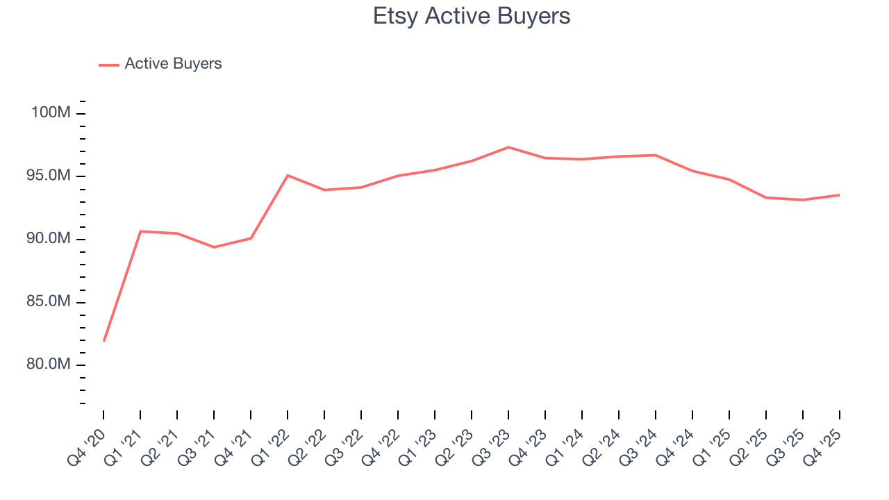 Etsy Active Buyers