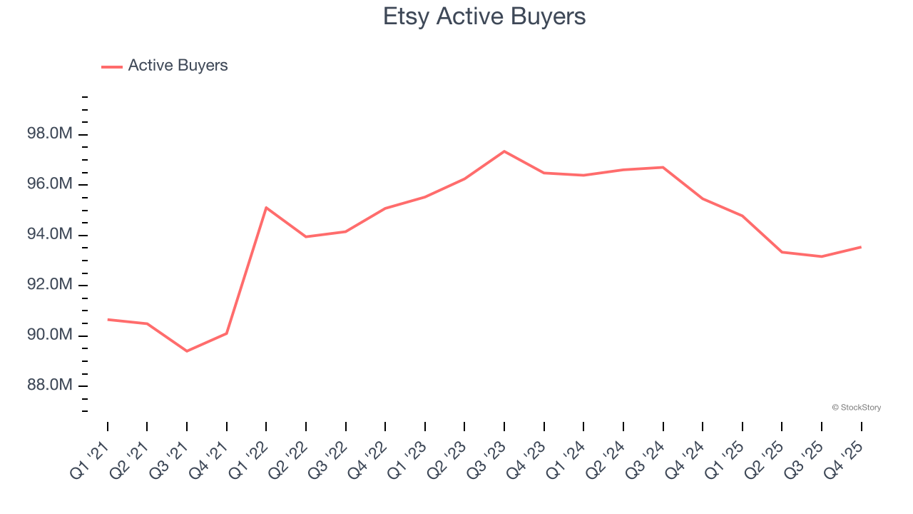 Etsy Active Buyers