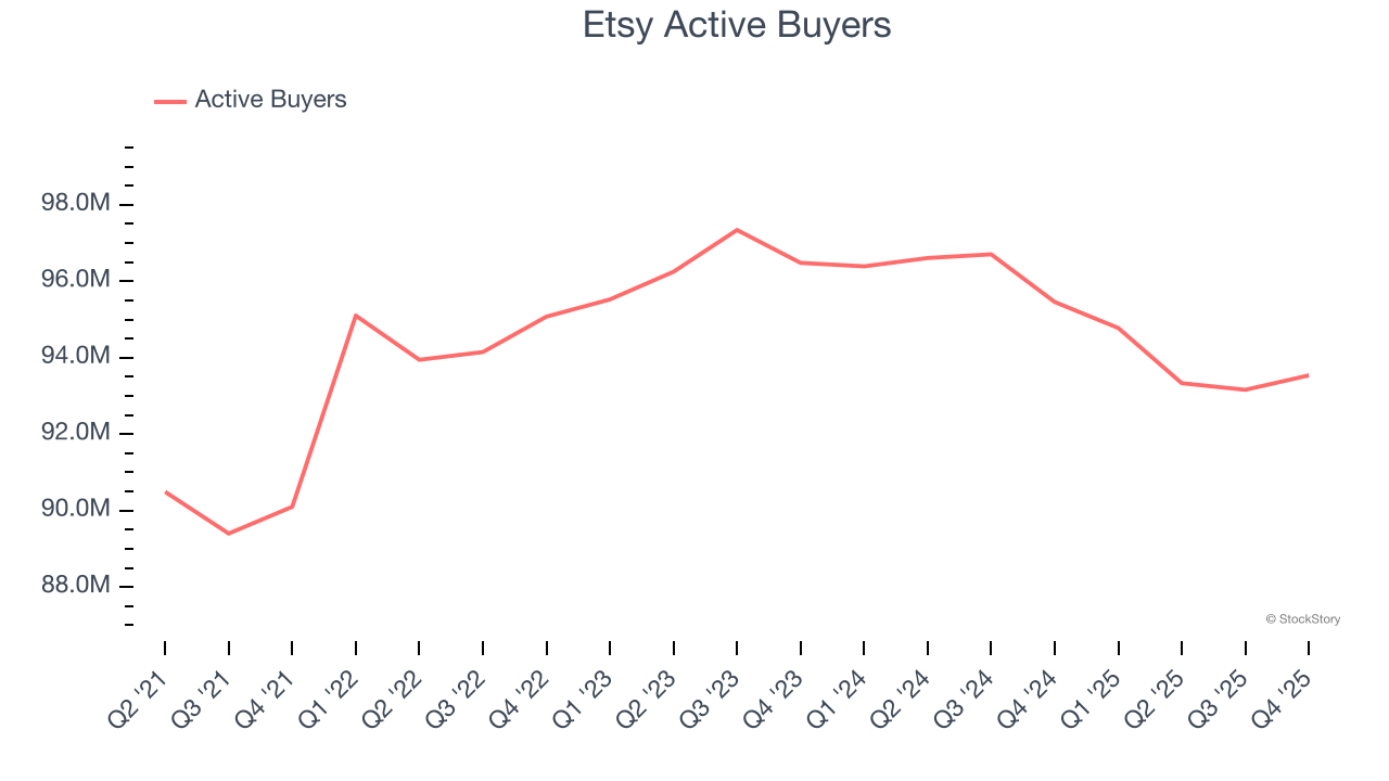 Etsy Active Buyers
