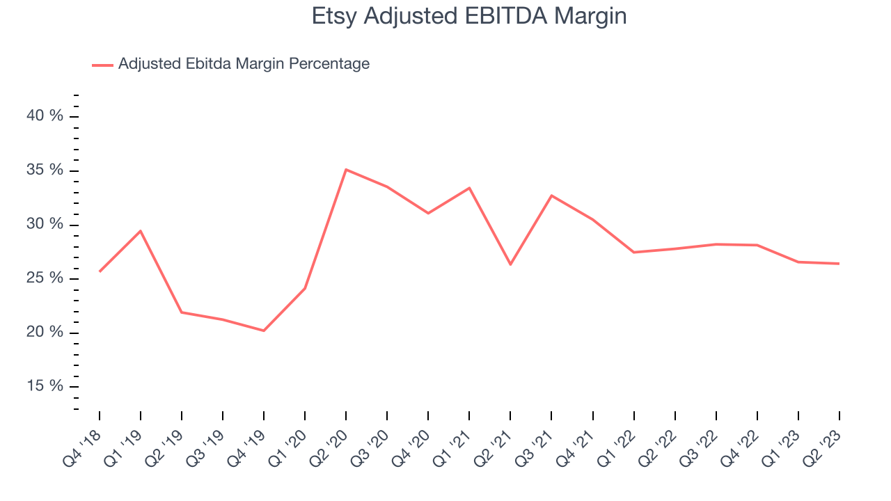Etsy Adjusted EBITDA Margin