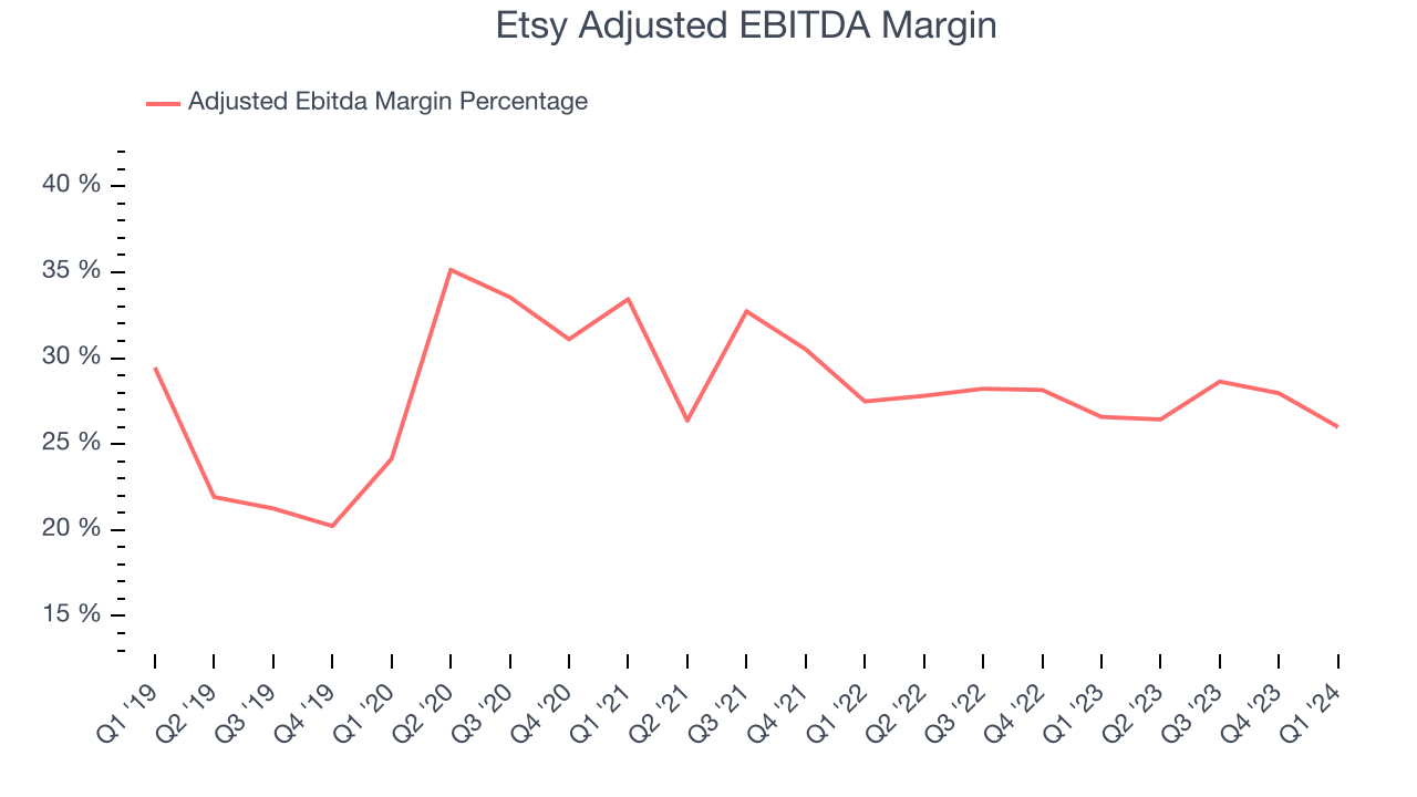 Etsy Adjusted EBITDA Margin