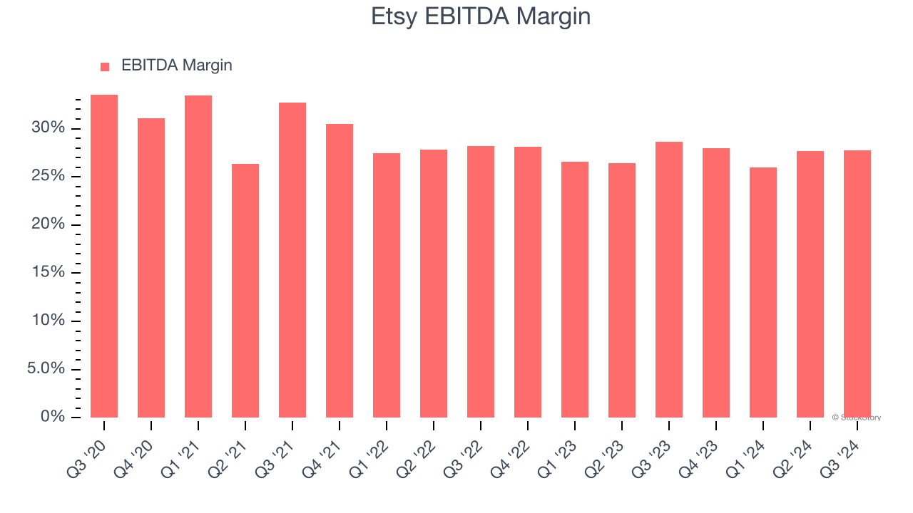 Etsy EBITDA Margin