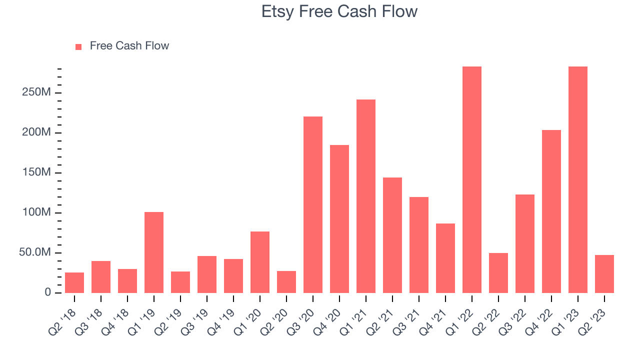 Etsy Free Cash Flow