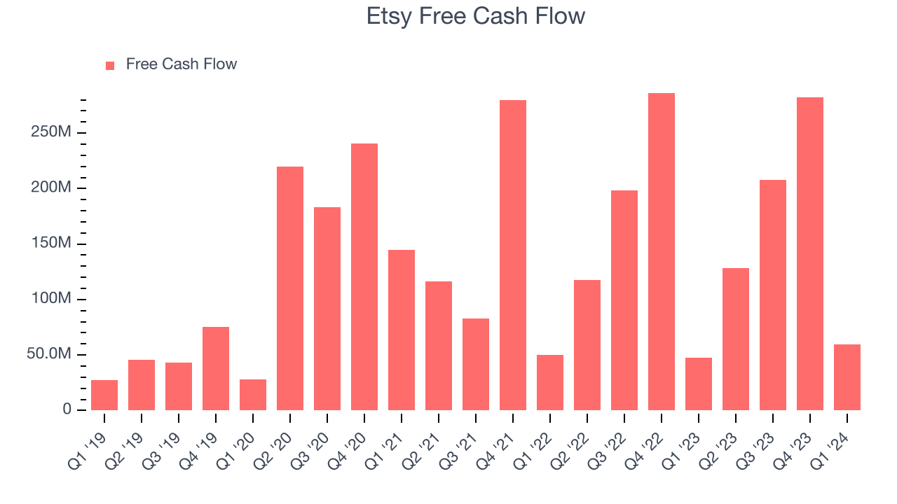 Etsy Free Cash Flow