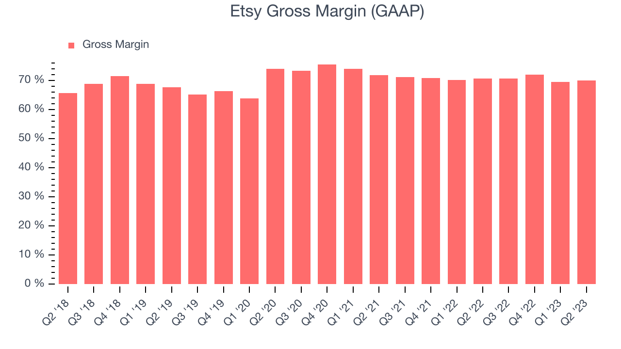 Etsy Gross Margin (GAAP)
