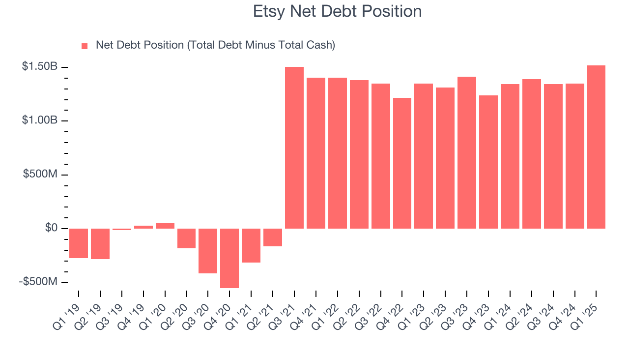 Etsy Net Debt Position