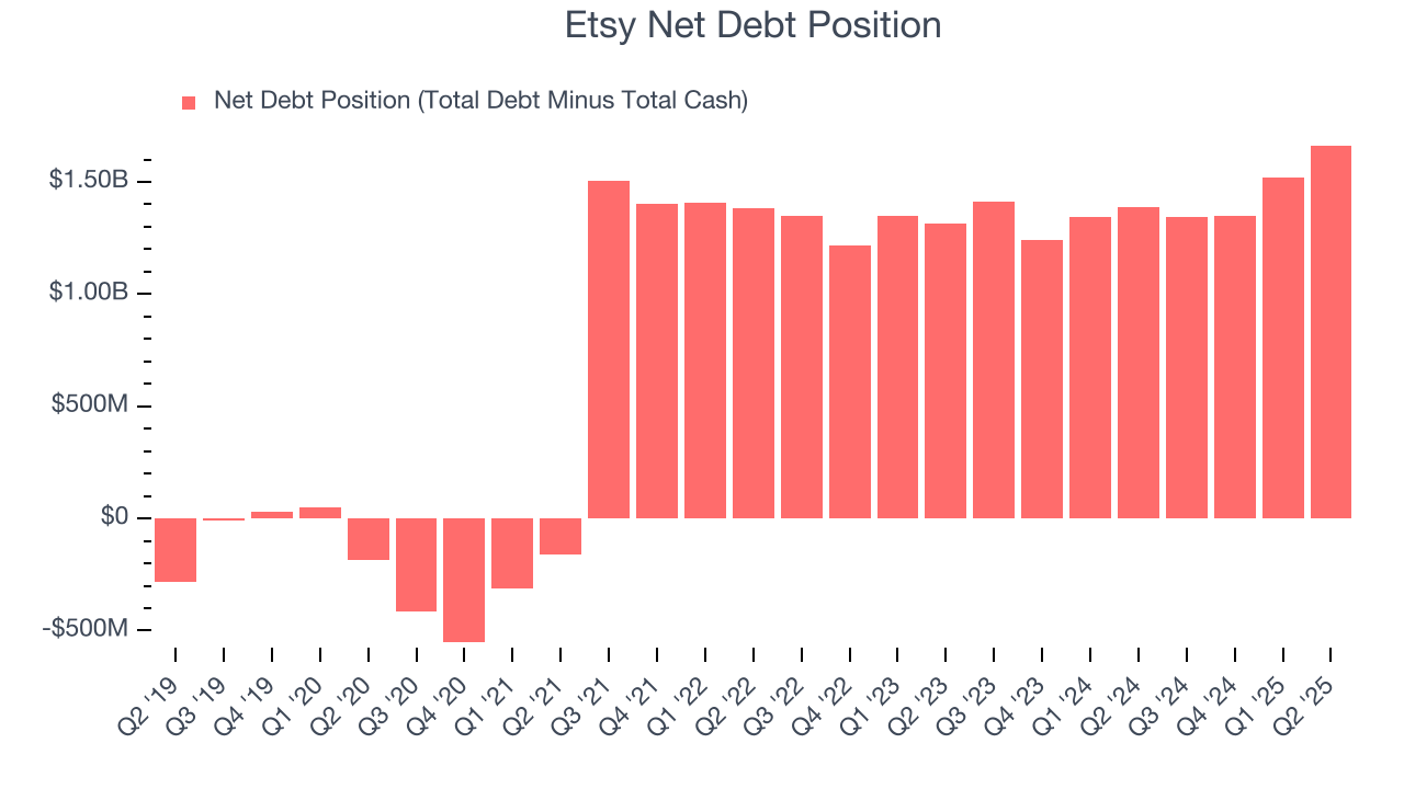 Etsy Net Debt Position