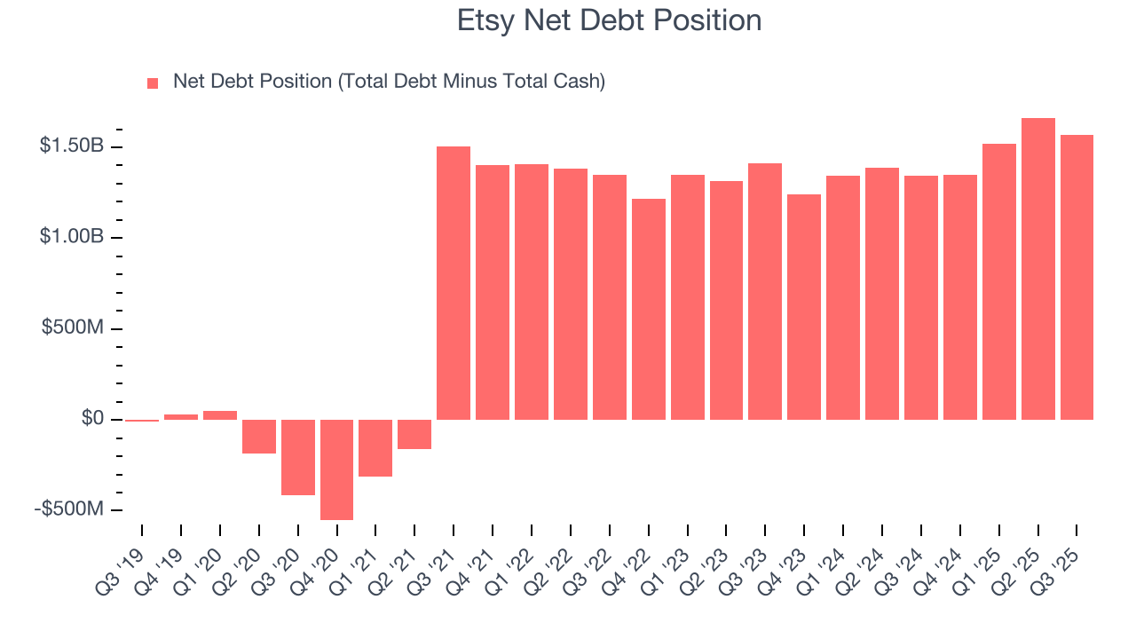 Etsy Net Debt Position